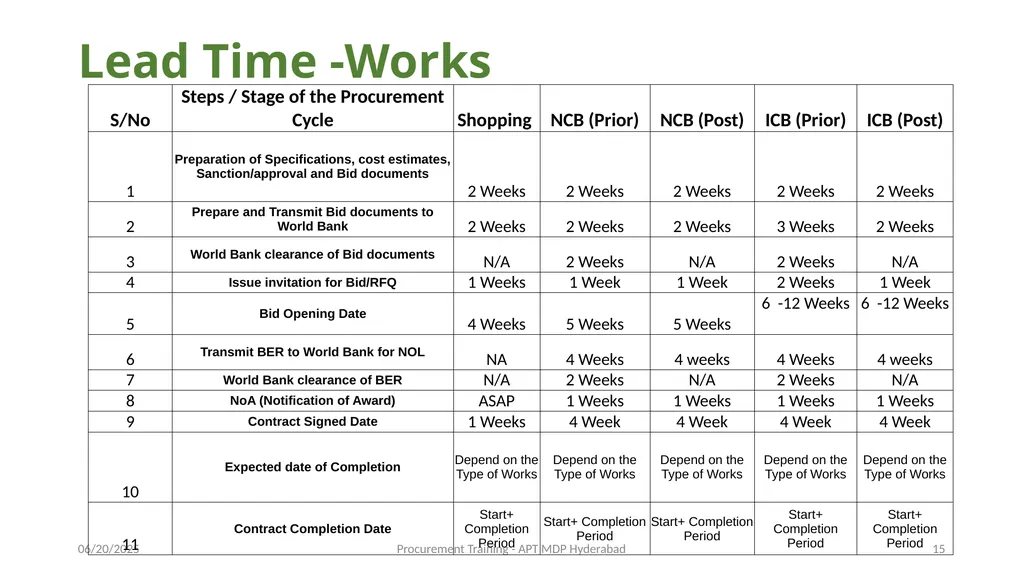 Preparation of Procurement Plan (PP) A J - slide 15 of 29