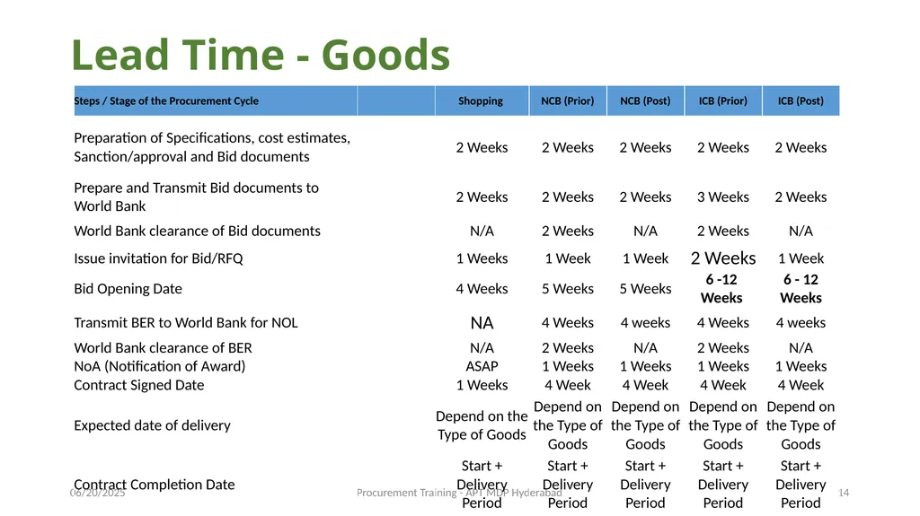 Preparation of Procurement Plan (PP) A J - slide 14 of 29