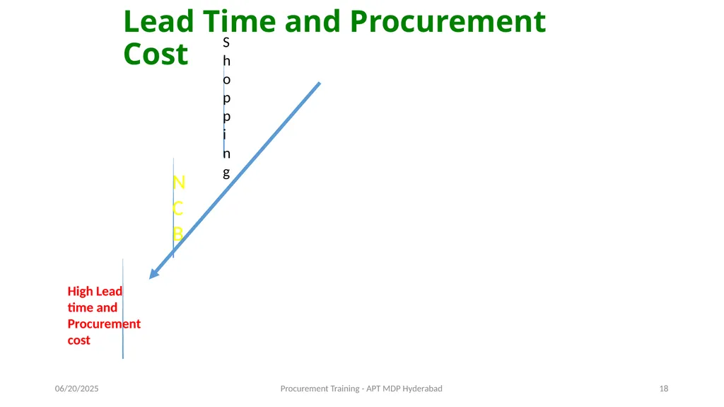 Preparation of Procurement Plan (PP) A J - slide 18 of 29
