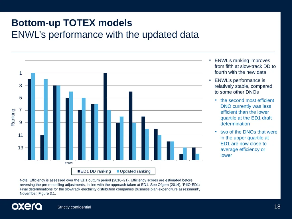 ENWL’s updated cost performance under Ofgem’s - slide 18 of 29