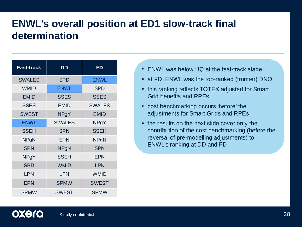 ENWL’s updated cost performance under Ofgem’s - slide 28 of 29