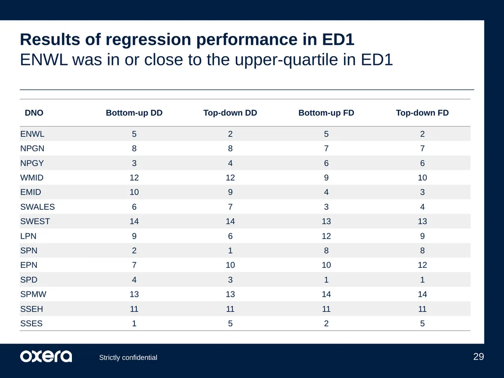 ENWL’s updated cost performance under Ofgem’s - slide 29 of 29