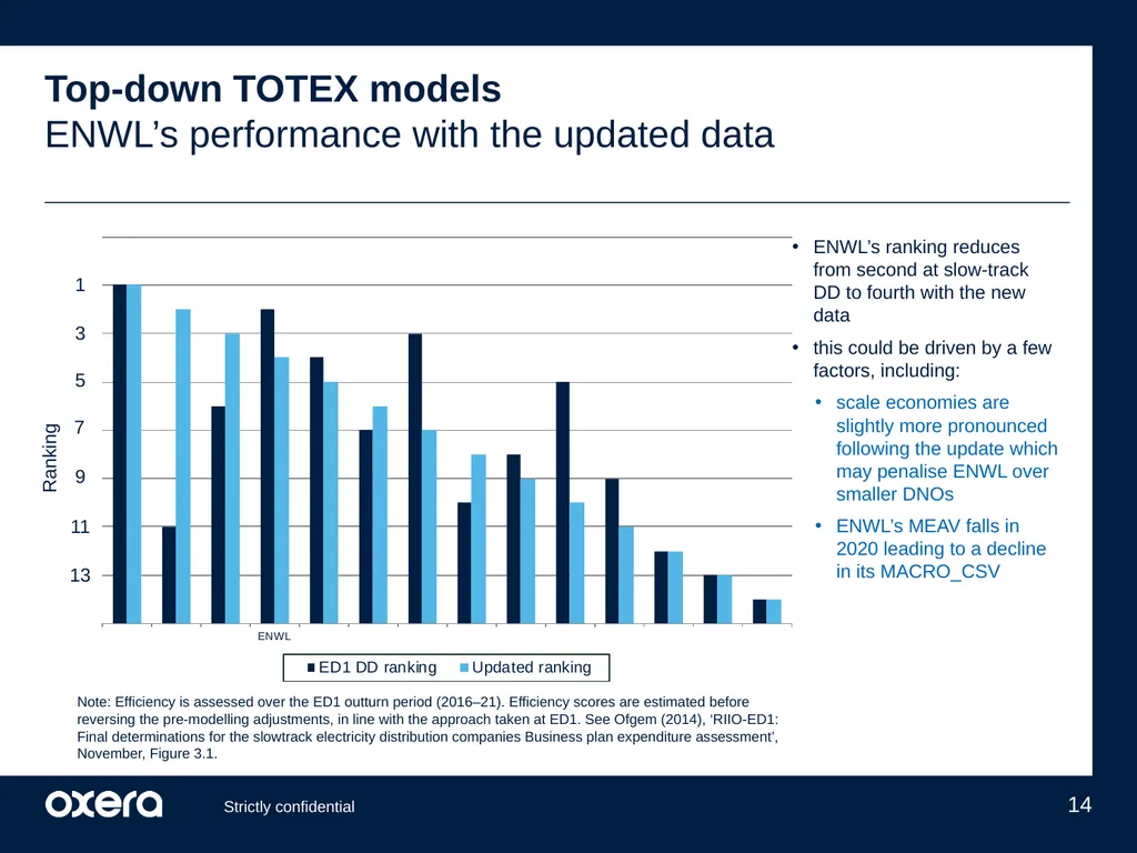 ENWL’s updated cost performance under Ofgem’s - slide 14 of 29