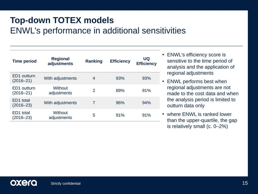 ENWL’s updated cost performance under Ofgem’s - slide 15 of 29