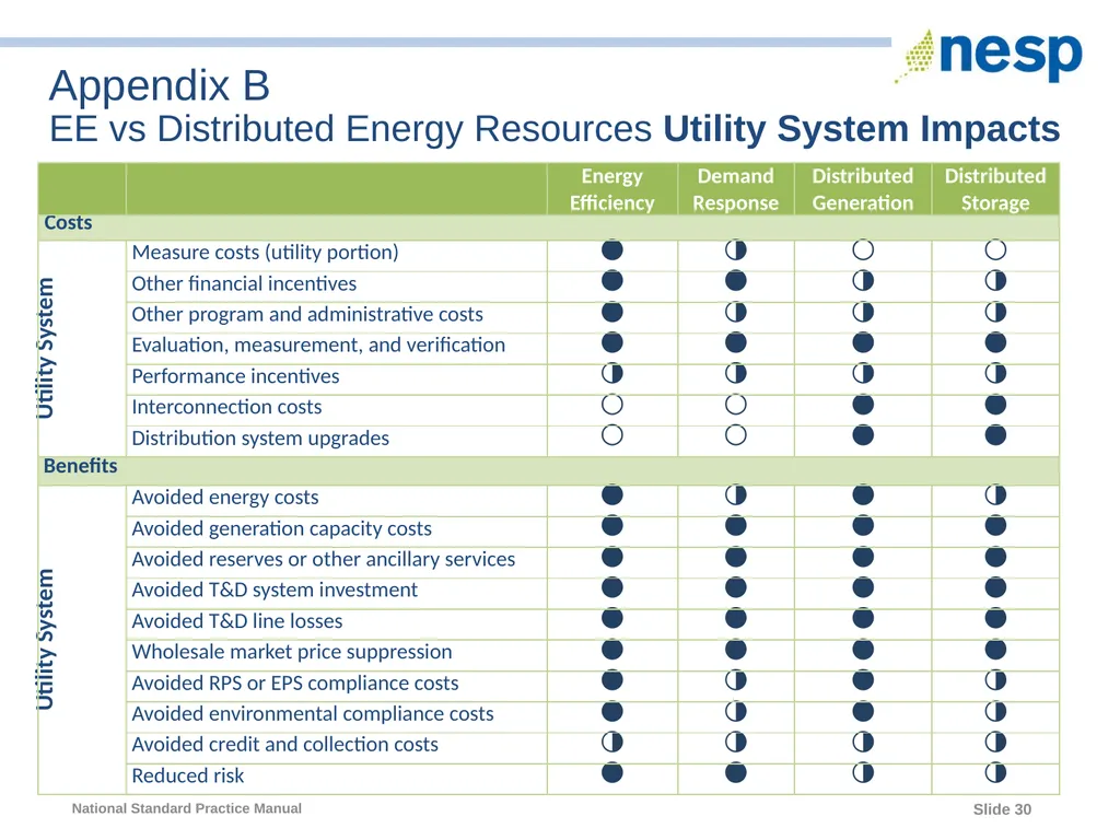 National Standard Practice Manual for Energy - slide 30 of 33