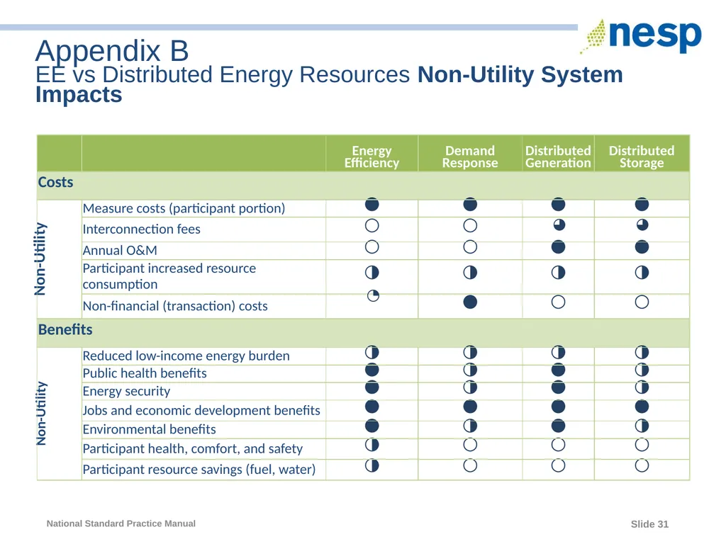 National Standard Practice Manual for Energy - slide 31 of 33