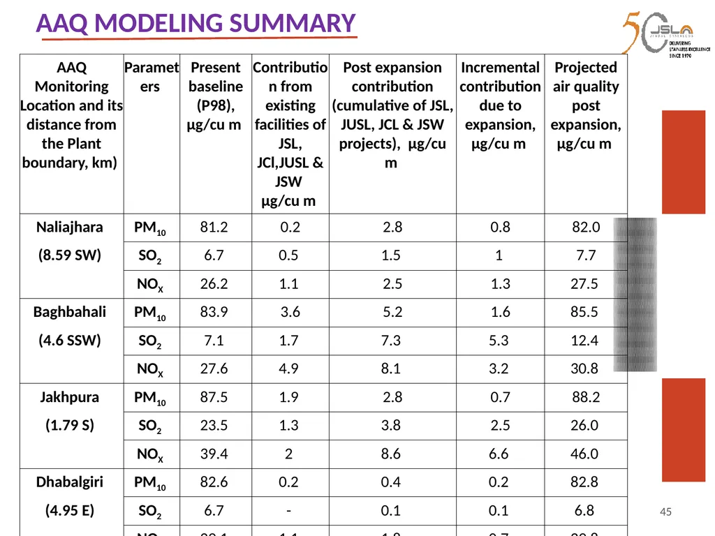 1 Environment Clearance (EC) for Expansion of - slide 45 of 70