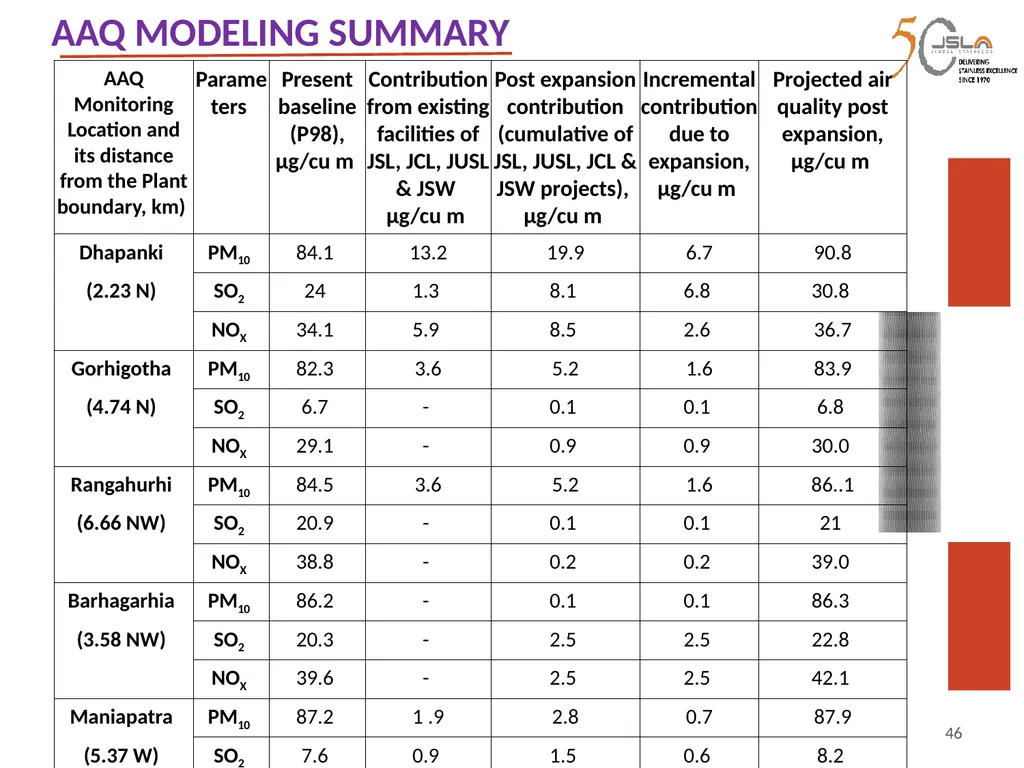 1 Environment Clearance (EC) for Expansion of - slide 46 of 70