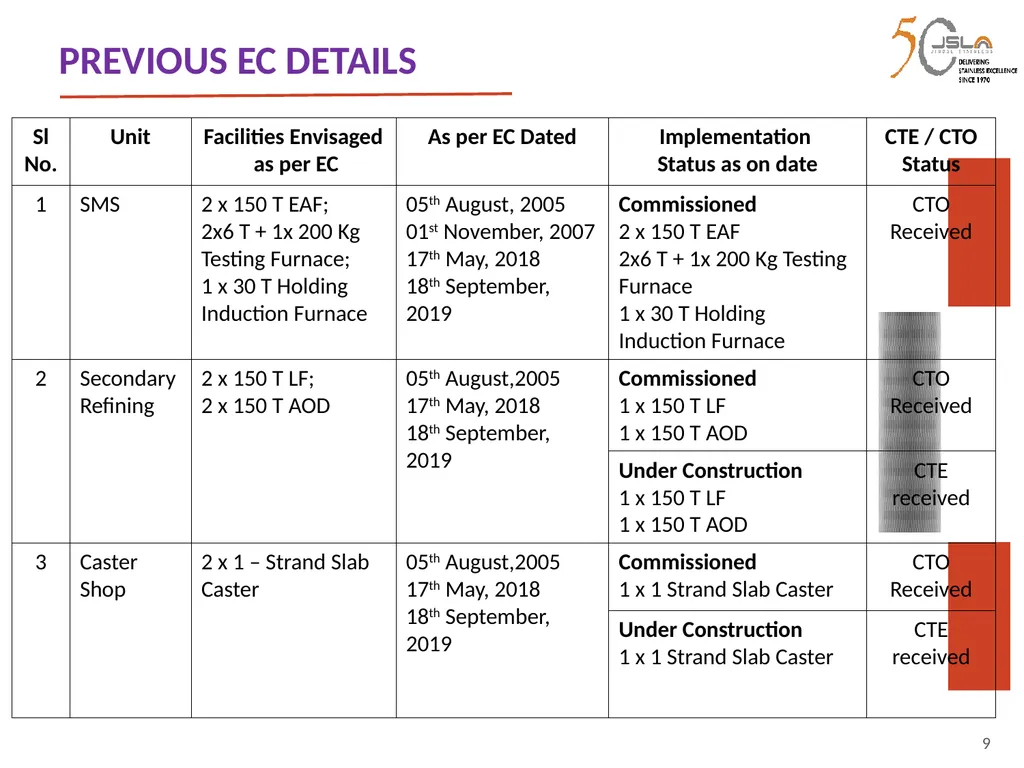 1 Environment Clearance (EC) for Expansion of - slide 9 of 70