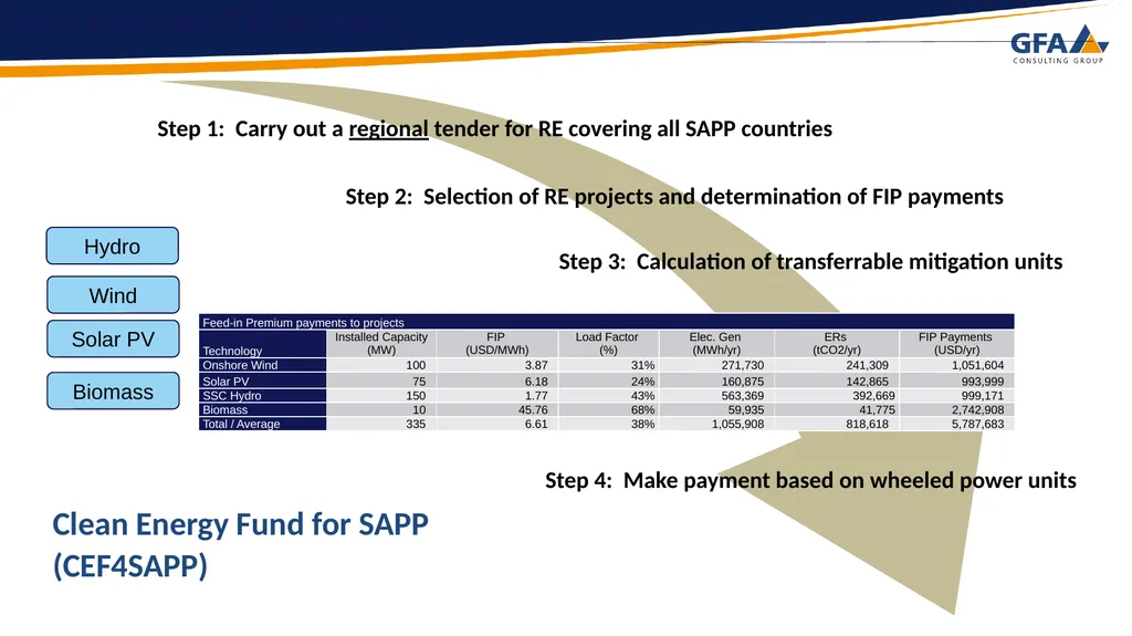 Regional Cooperation under Article 6 Approaches - slide 4 of 11