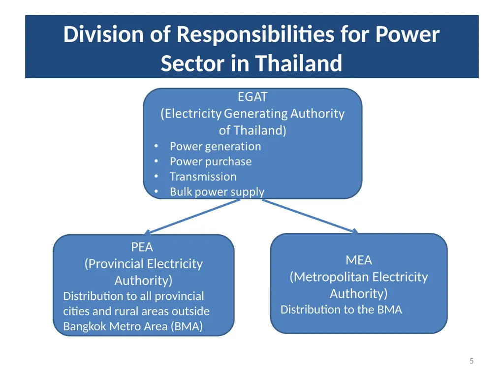 1 Rural Electrification in Thailand Lessons - slide 5 of 35