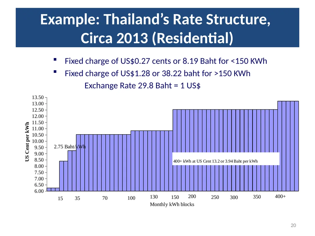 1 Rural Electrification in Thailand Lessons - slide 20 of 35
