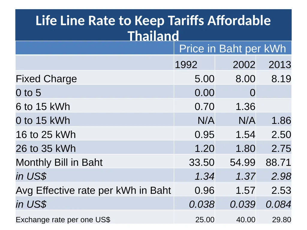 1 Rural Electrification in Thailand Lessons - slide 33 of 35