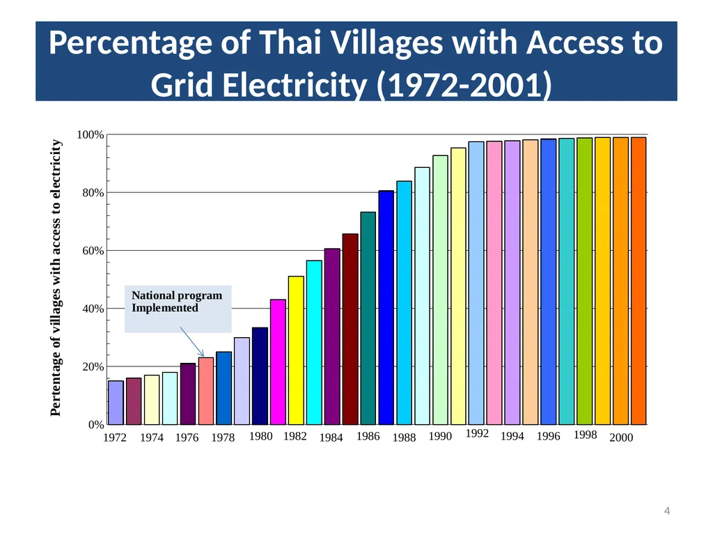 1 Rural Electrification in Thailand Lessons - slide 4 of 35