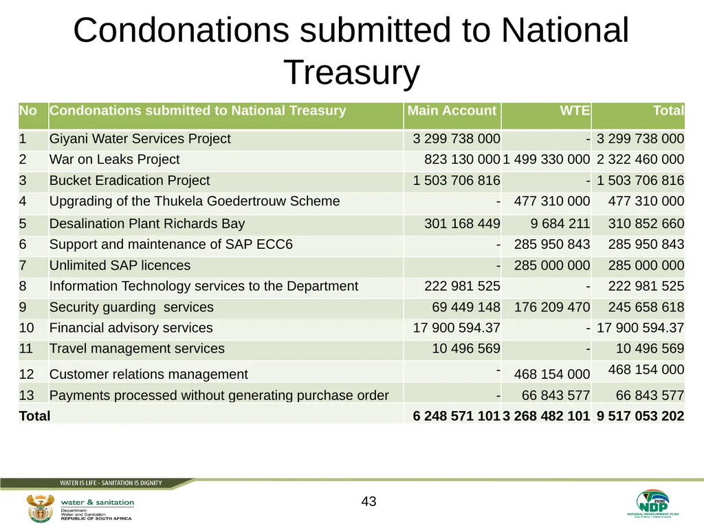 PRESENTATION TITLE Presented by: Name Surname - slide 43 of 63