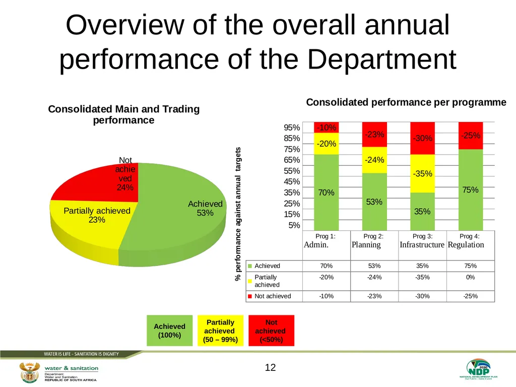 PRESENTATION TITLE Presented by: Name Surname - slide 12 of 63