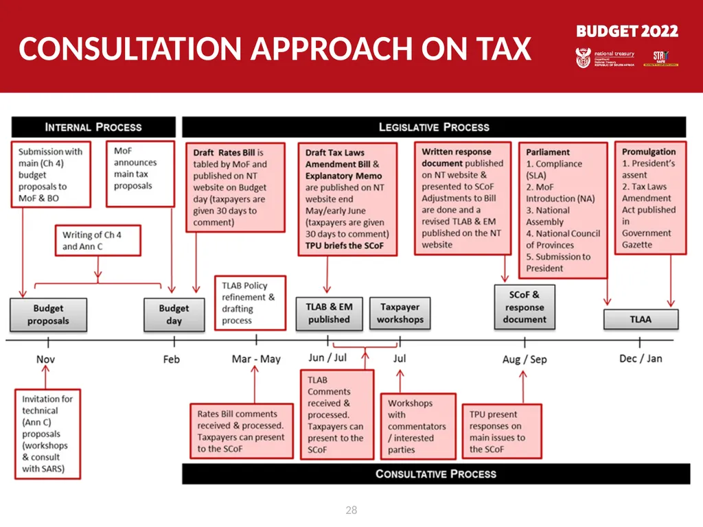 Response to public hearings MARCH 2022 1 List of - slide 28 of 35