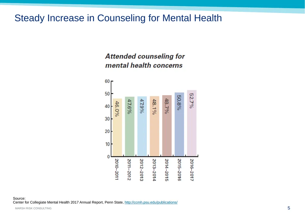 Mental Health & Suicide Cindy Smail, Loss Control - slide 5 of 19