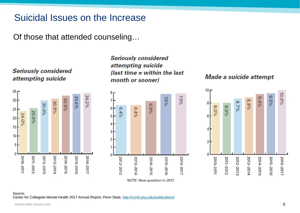 Mental Health & Suicide Cindy Smail, Loss Control - slide 6 of 19