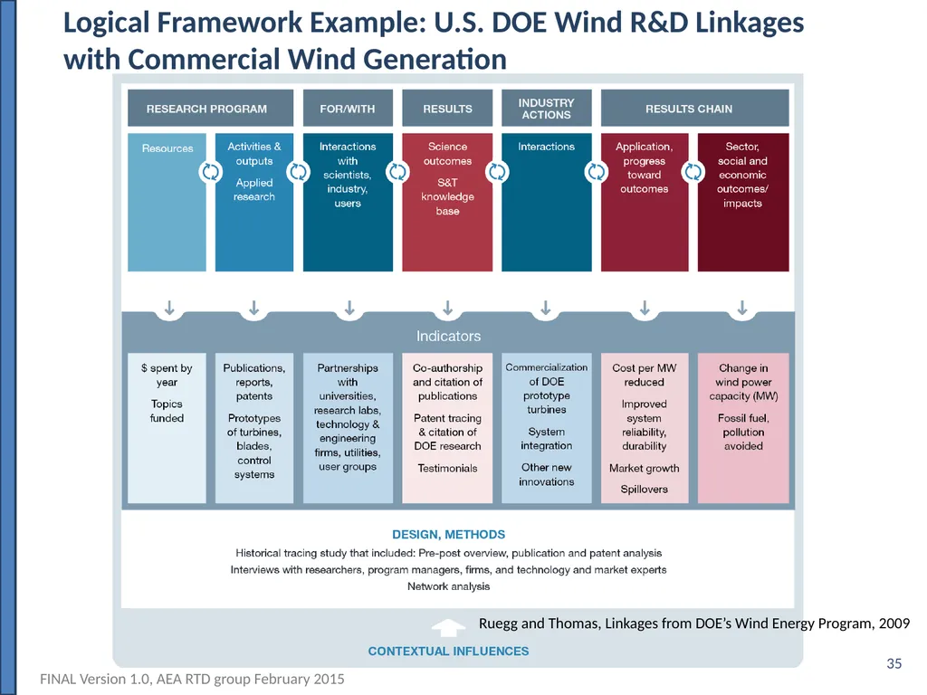Evaluating Outcomes of Publicly Funded Research, - slide 35 of 36