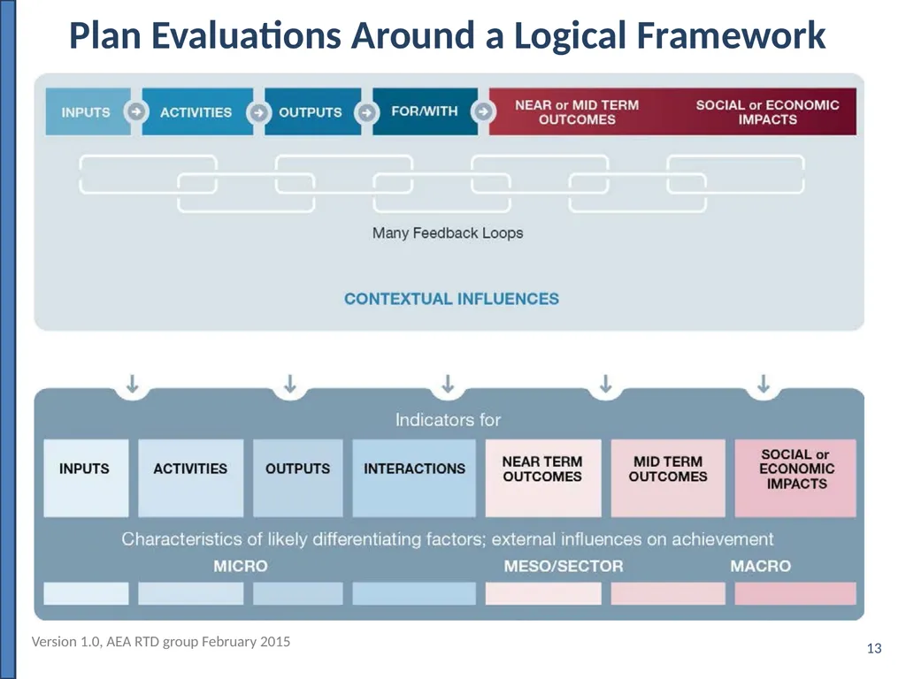 Evaluating Outcomes of Publicly Funded Research, - slide 13 of 36