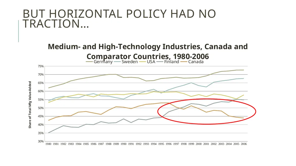 Reindustrialization in North America: A Canadian - slide 7 of 20