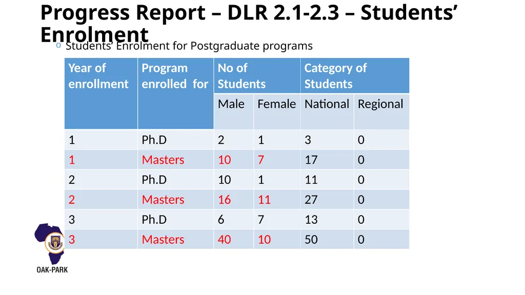OAU-ICT DRIVEN KNOWLEDGE PARK OBAFEMI AWOLOWO - slide 3 of 27