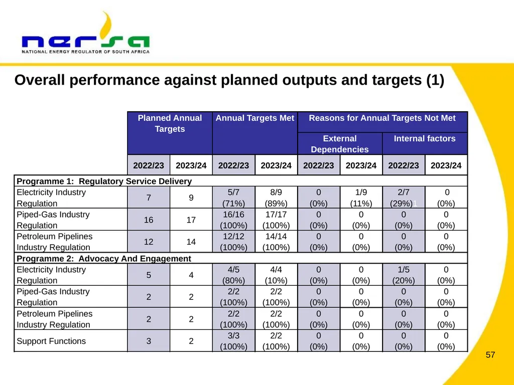 PRESENTATION BY NERSA CHAIRPERSON, MR THEMBANI - slide 57 of 91
