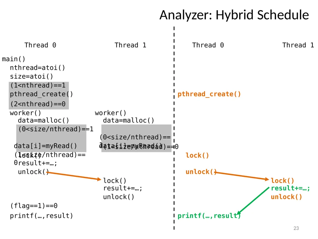 PEREGRINE: Efficient Deterministic Multithreading - slide 23 of 36