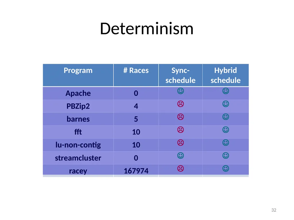 PEREGRINE: Efficient Deterministic Multithreading - slide 32 of 36