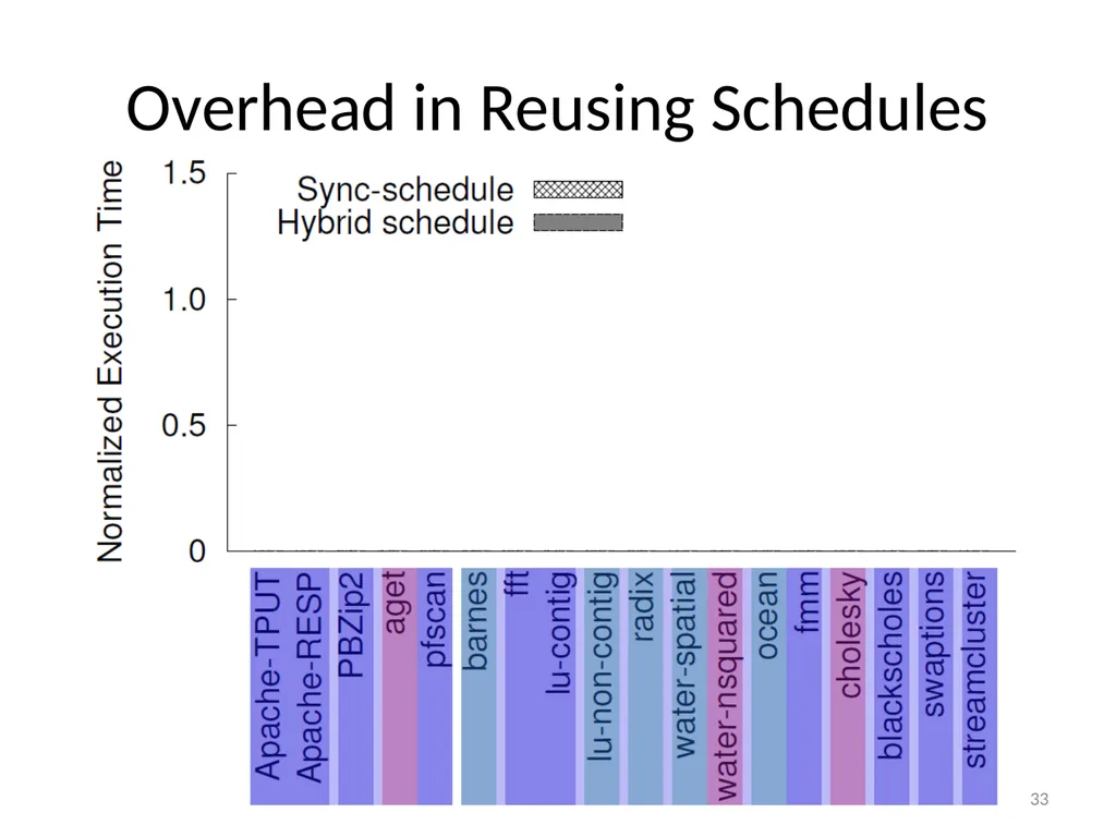 PEREGRINE: Efficient Deterministic Multithreading - slide 33 of 36
