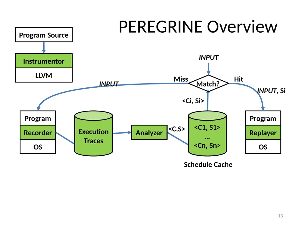 PEREGRINE: Efficient Deterministic Multithreading - slide 13 of 36