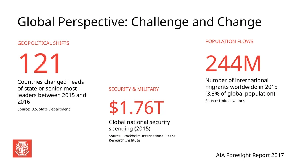 AIA Foresight Report 2017 Global Perspective: - slide 2 of 33
