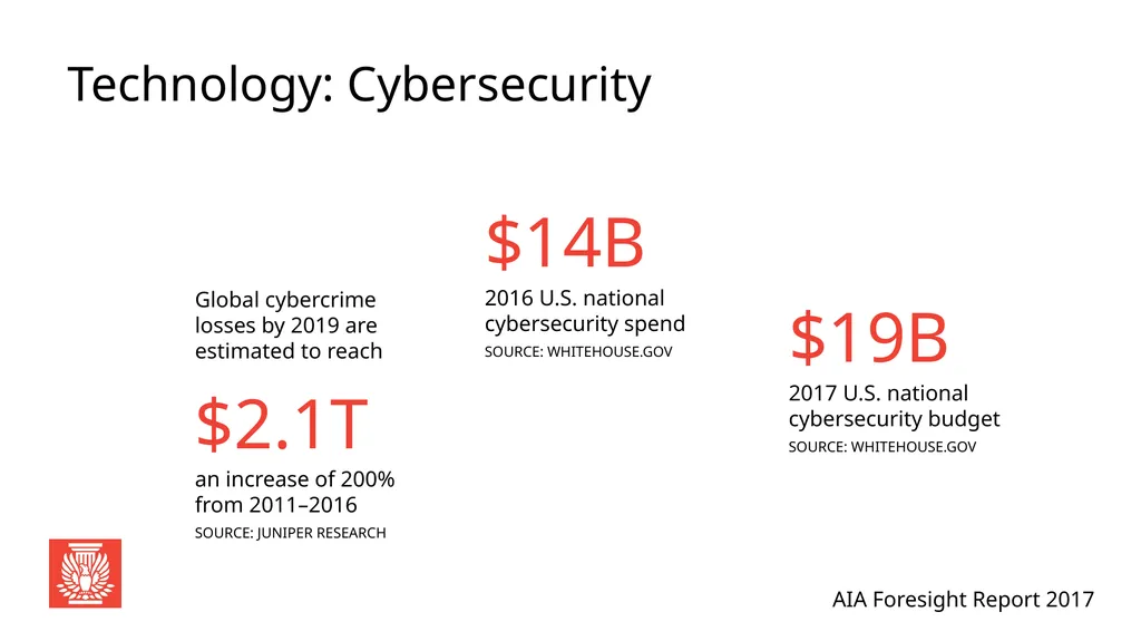 AIA Foresight Report 2017 Global Perspective: - slide 22 of 33