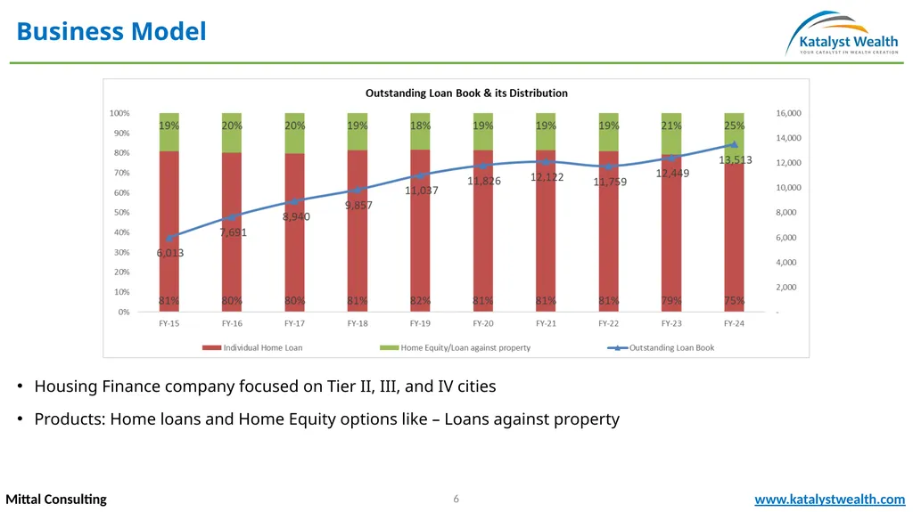 Repco Home Finance (NSE – REPCOHOME) Mittal - slide 6 of 20