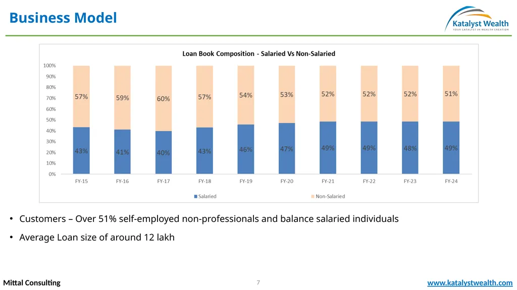 Repco Home Finance (NSE – REPCOHOME) Mittal - slide 7 of 20