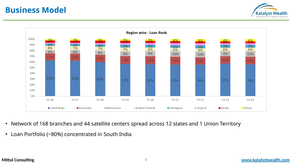 Repco Home Finance (NSE – REPCOHOME) Mittal - slide 8 of 20
