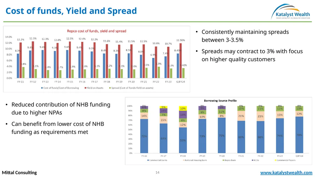 Repco Home Finance (NSE – REPCOHOME) Mittal - slide 14 of 20