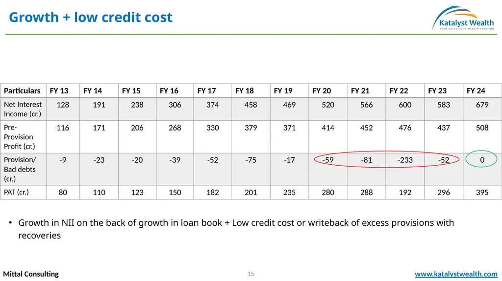 Repco Home Finance (NSE – REPCOHOME) Mittal - slide 15 of 20