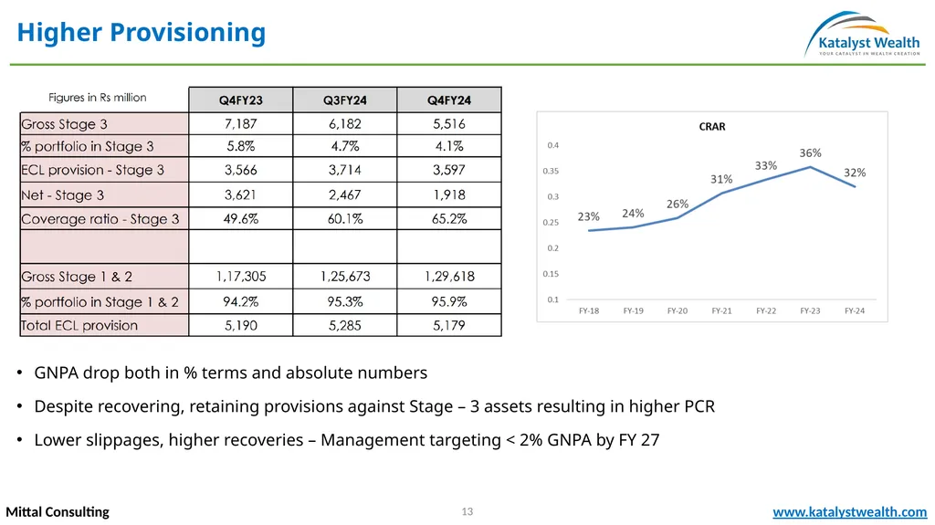 Repco Home Finance (NSE – REPCOHOME) Mittal - slide 13 of 20