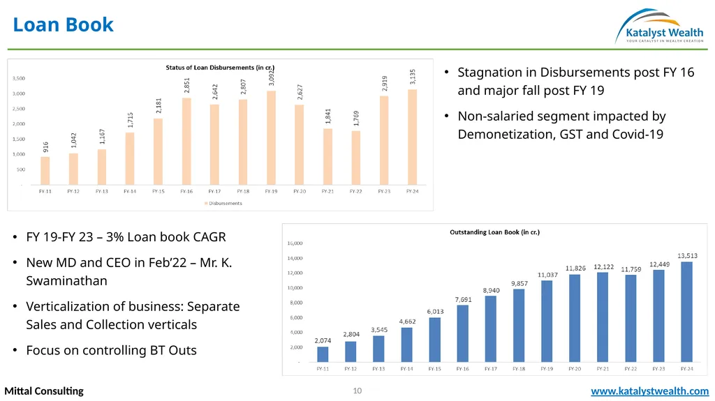 Repco Home Finance (NSE – REPCOHOME) Mittal - slide 10 of 20