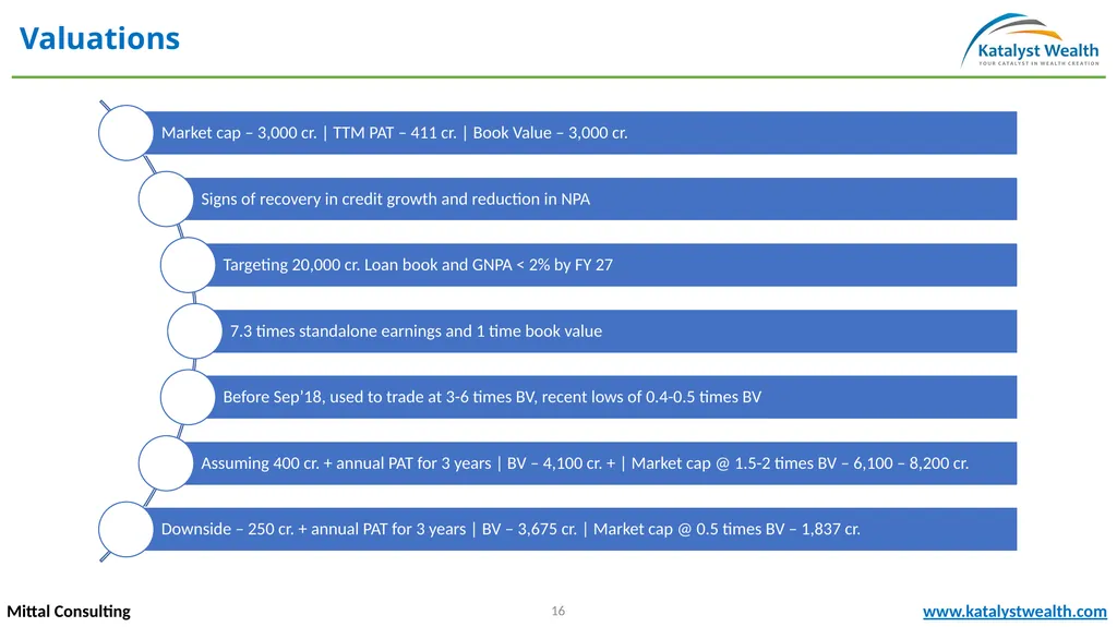 Repco Home Finance (NSE – REPCOHOME) Mittal - slide 16 of 20