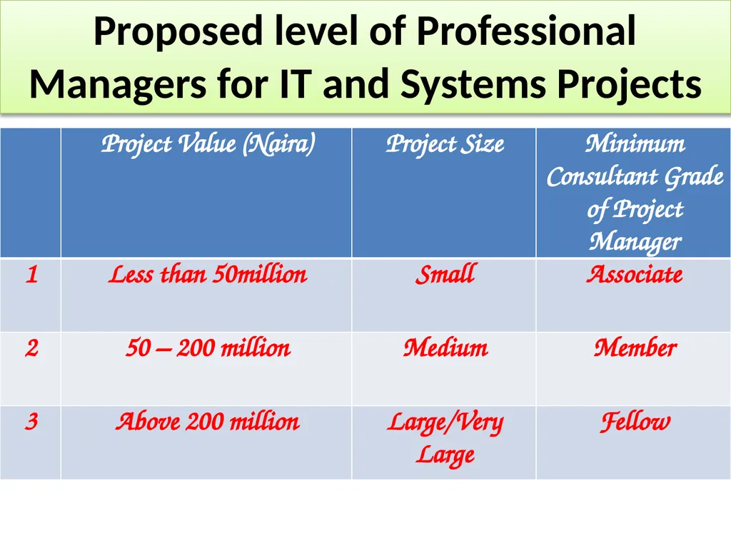 INFORMATION TECHNOLOGY SERVICES SCALE OF - slide 9 of 43