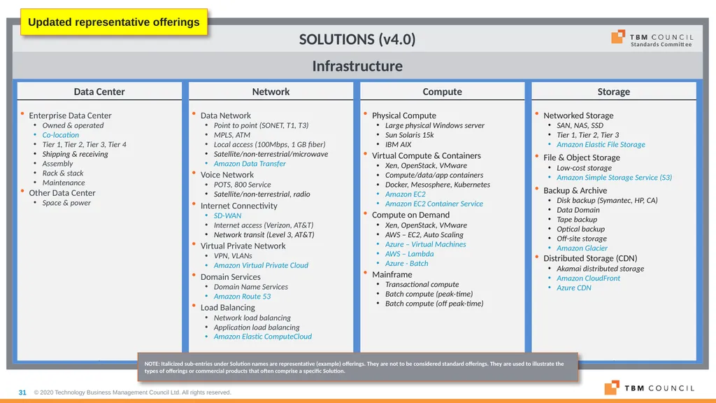 TBM Taxonomy Version 4.0 Date: December 16, 2020 - slide 31 of 38