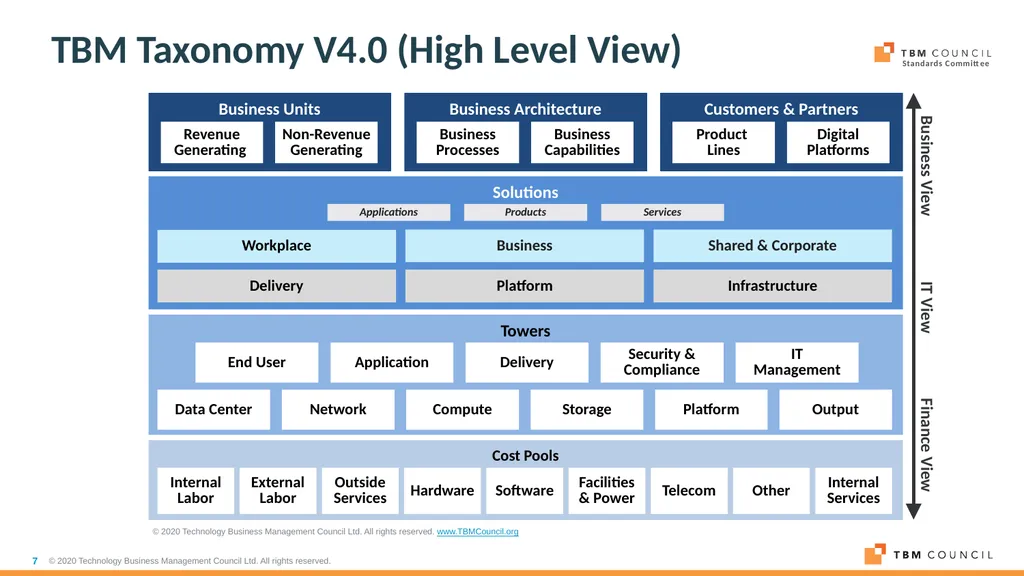 TBM Taxonomy Version 4.0 Date: December 16, 2020 - slide 7 of 38