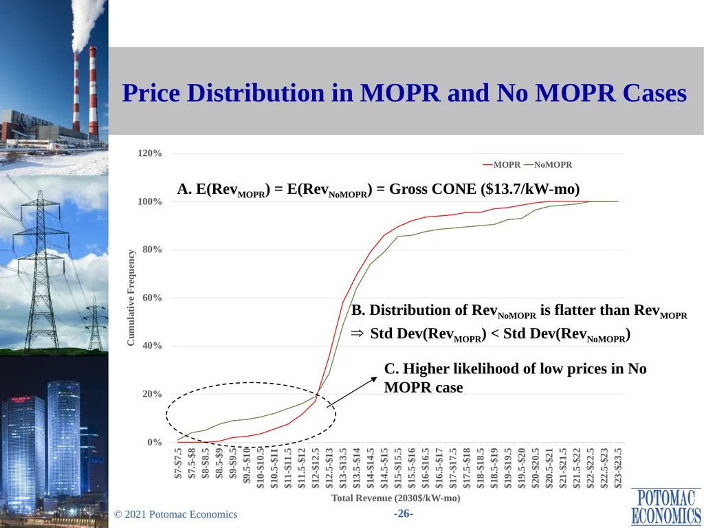 Evaluation of Changes in the Minimum Offer Price - slide 26 of 38