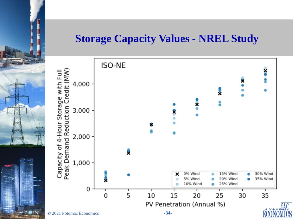 Evaluation of Changes in the Minimum Offer Price - slide 34 of 38