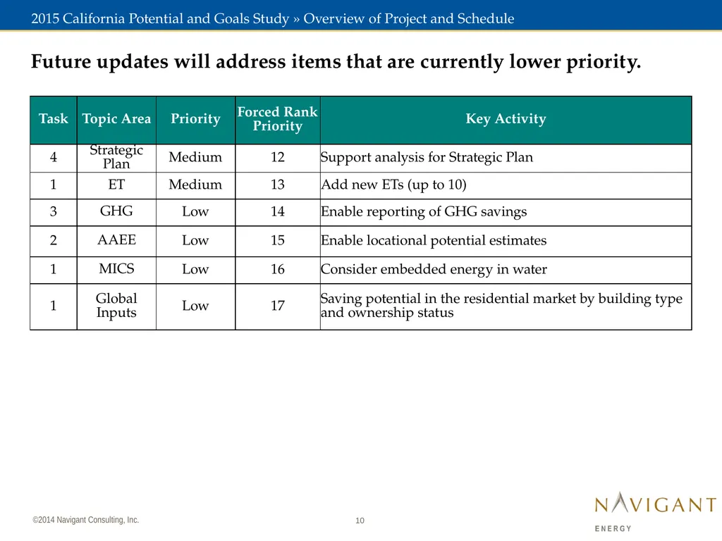 November 7, 2014 2015 California Potential and - slide 10 of 30