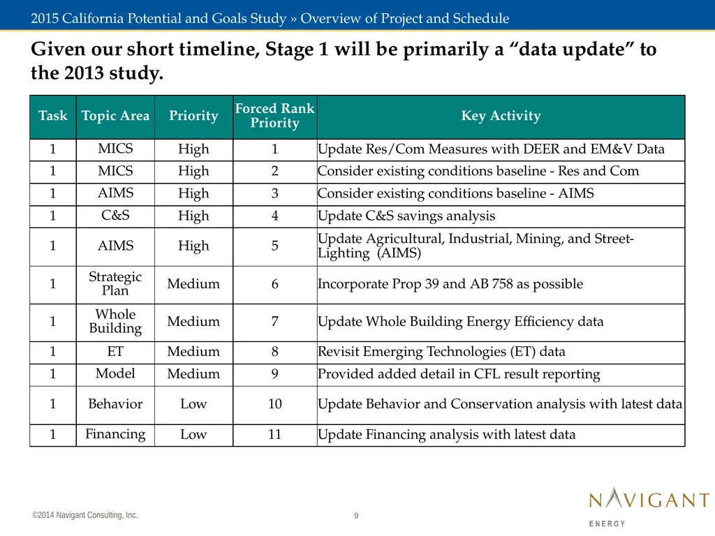 November 7, 2014 2015 California Potential and - slide 9 of 30