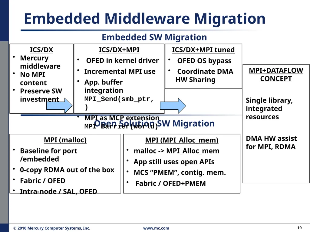 Performance Migration to Open Solutions: OFED* for - slide 19 of 33